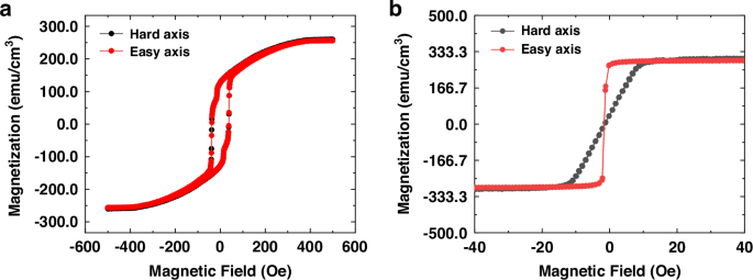 Fig. 7: The influence of laminate film thickness on the hysteresis loop.