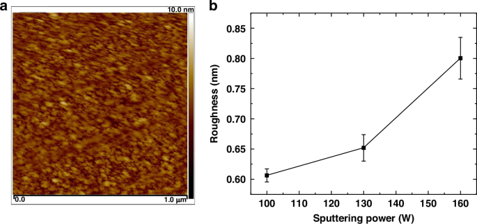 Fig. 9: The surface roughness of the laminated film.