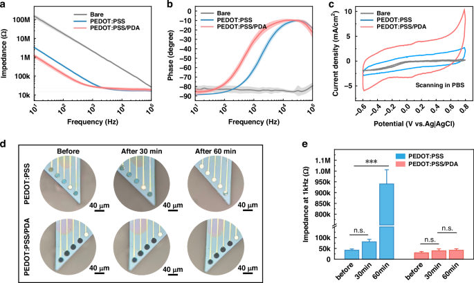 Fig. 3: Electrical properties and mechanical stability of different coatings.