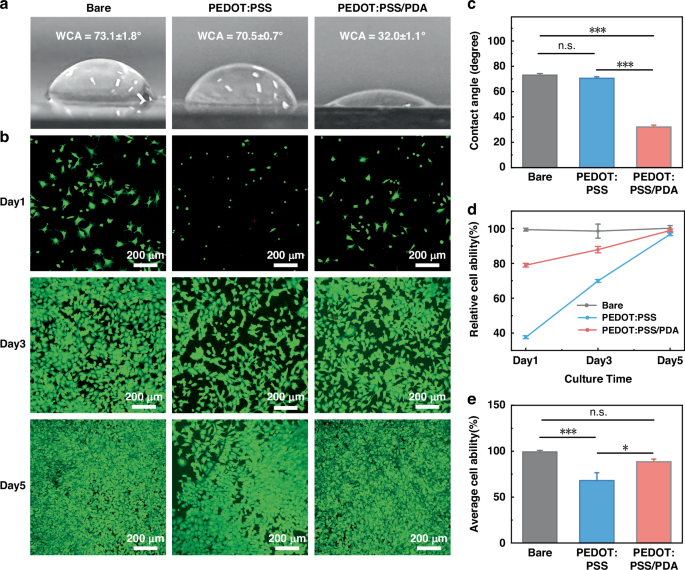 Fig. 4: Biocompatibility characterization of different coating.