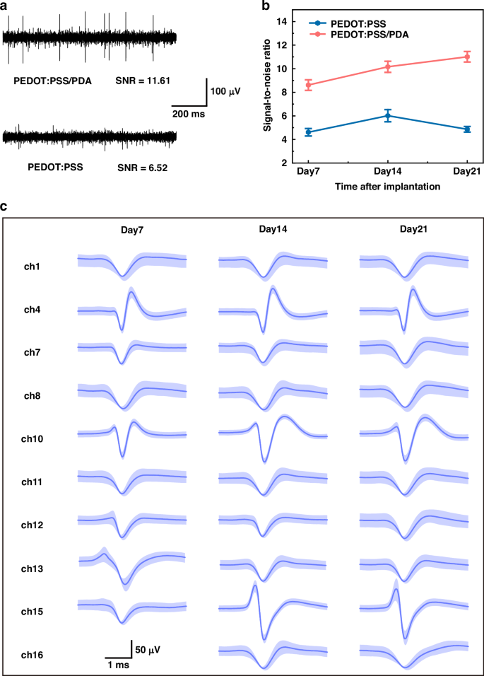Fig. 5: In vivo recording performance of electrodes modified with different coatings.