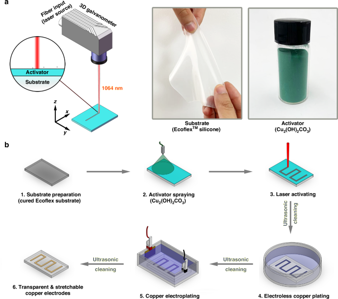Fig. 1: Schematic illustration of the laser-induced selective metallization (LISM) process.