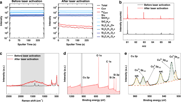 Fig. 3: Surface characterization before and after laser activation.
