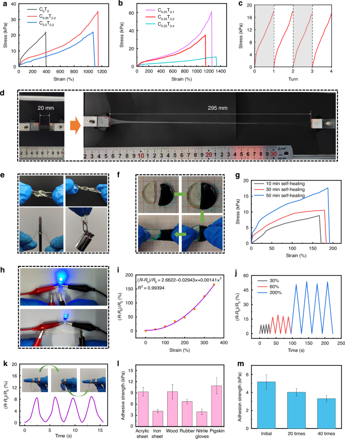 Fig. 3: Performance evaluation of PCGK-CT hydrogel.