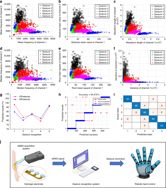Fig. 5: Development of a gesture recognition system based on PCGK-CT hydrogel electrodes.