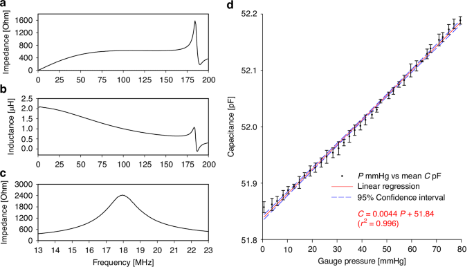 Fig. 5: Electrical characterization of the spiral inductor, LC tank, and pressure sensor response.