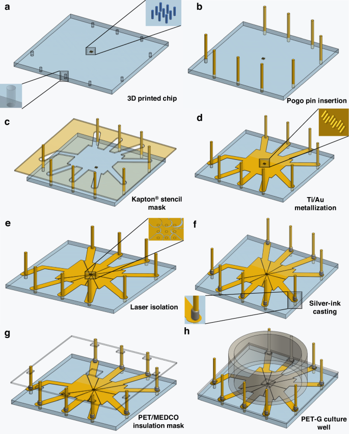 Fig. 1: 3D microfabrication process flow