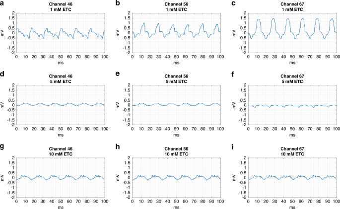 Fig. 7: Axion BioSystems MUSE electrophysiological recordings of pelleted mitochondria from mitochondrial biosensor micro-electrodes represented in Channels 46, 56, and 67.