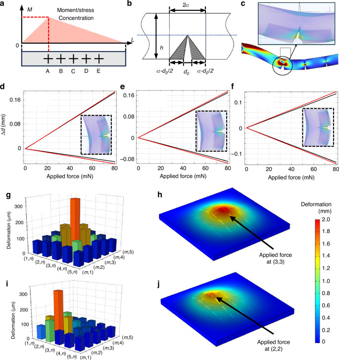 Fig. 3: Modelling and simulation analysis.