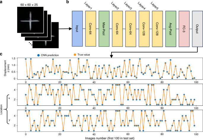 Fig. 5: Architecture of the CNN model.