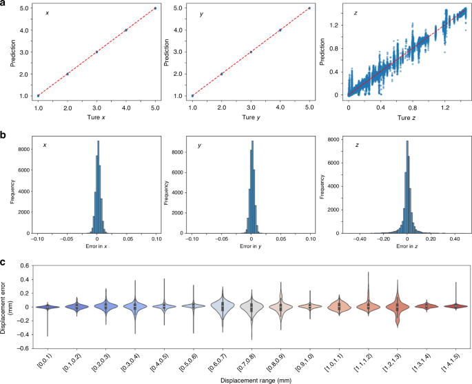 Fig. 6: Statistical evaluation of model performance.