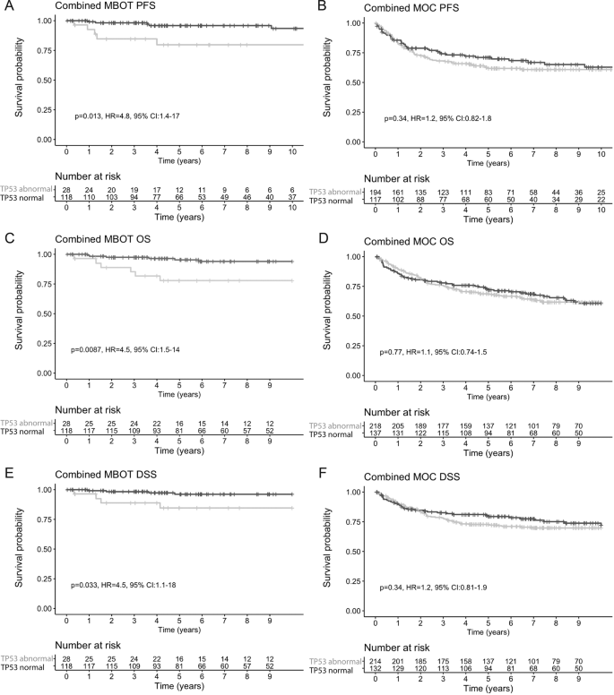 Fig. 3: Kaplan–Meier survival plots of ovarian mucinous borderline tumors (MBOT) and mucinous carcinomas (MOC) stratified by TP53 status using mutation and immunohistochemistry data.