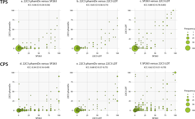Fig. 3: Concordance between different PD-L1 immunohistochemical assays when scored on a continuous scale.
