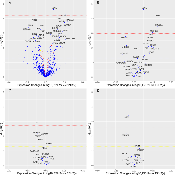 Fig. 4: Volcano plot for differential expression between EZH2-overexpressed group and EZH2 not overexpressed group.
