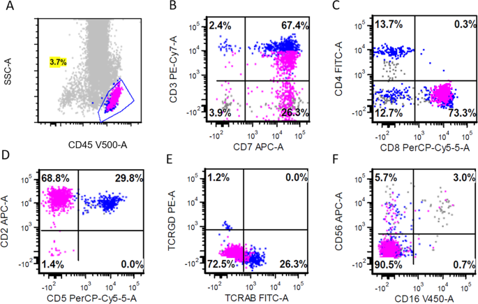 Fig. 5: Flow cytometric immunophenotypic analysis of the case described in Fig. 2.