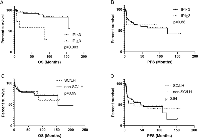 Fig. 6: Assessment of prognostic significance of the International Prognostic Index (IPI) and small cell/lymphohistiocytic (SC/LH) pattern in adults with ALK + ALCL.