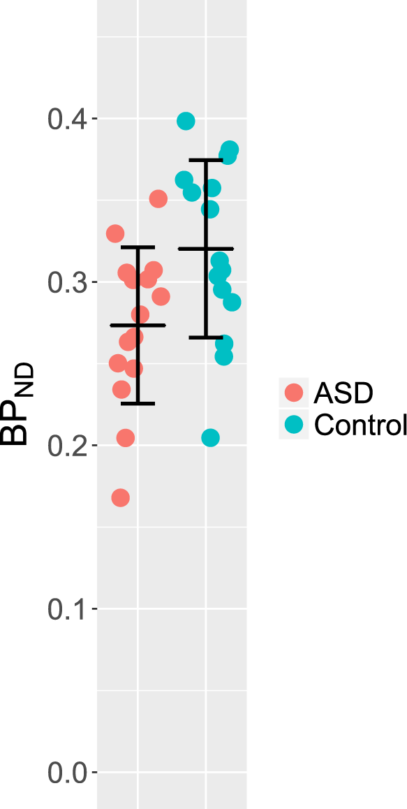 Serotonin Transporter Availability In Adults With Autism A Positron Emission Tomography Study Molecular Psychiatry