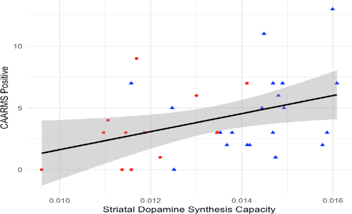 Fig. 4: Relationship between CAARMS positive score and DSC in striatum (Kicer, 1/min).