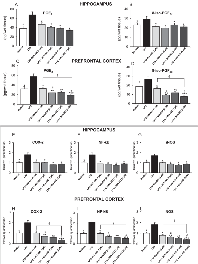 Effects of growth hormone-releasing hormone receptor antagonist MIA-602 in  mice with emotional disorders: a potential treatment for PTSD | Molecular  Psychiatry
