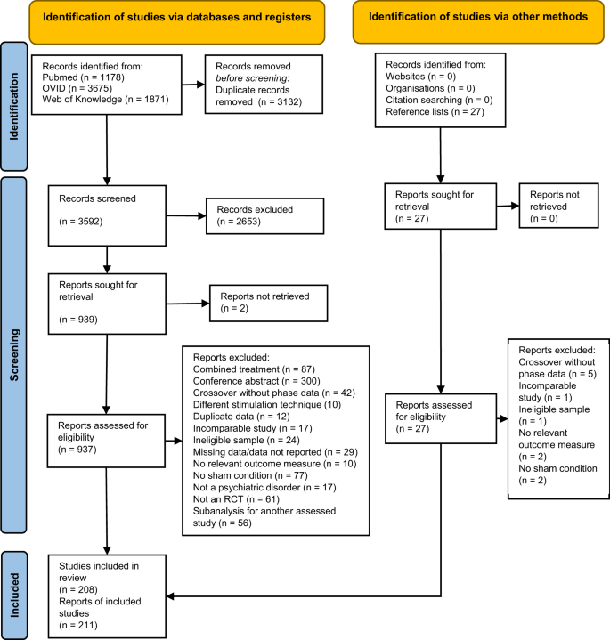 Transcranial direct current stimulation (tDCS) combined with cognitive  training in adolescent boys with ADHD: a double-blind, randomised,  sham-controlled trial, Psychological Medicine