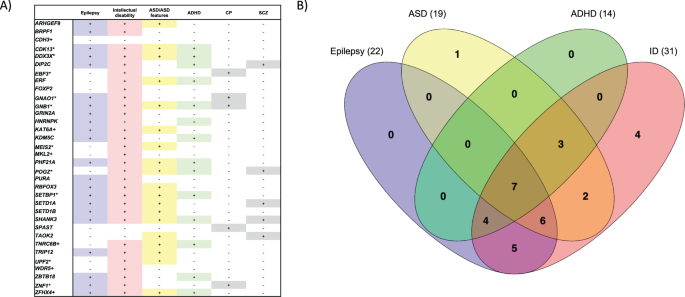 Fig. 4: Previously identified neurodevelopmental conditions in candidate genes for CAS.