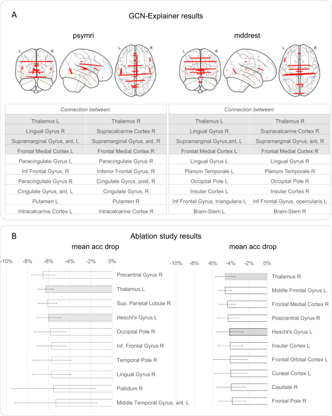 Fig. 3: GCN explainer and ablation results for the classification of MDD and HC.