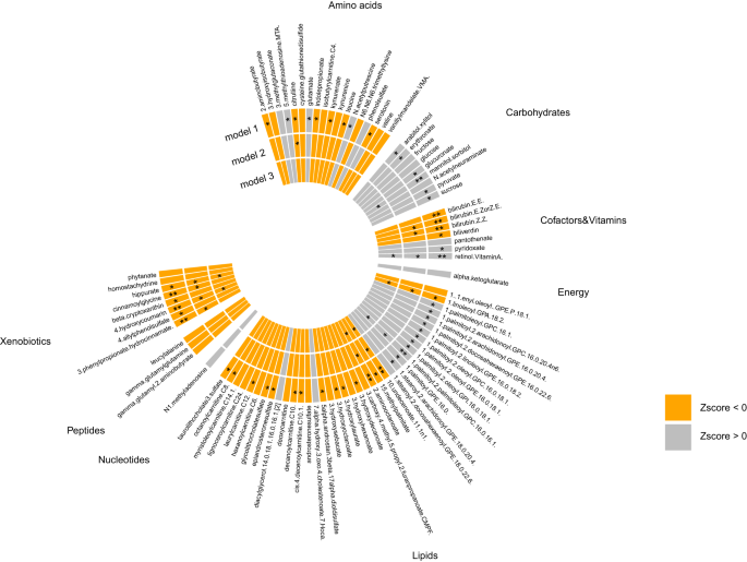Fig. 2: Results of Metabolome-wide association analysis.