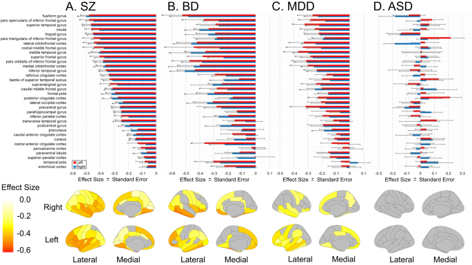 Fig. 2: Effect sizes for cortical thickness are shown for each region of interest in the comparison between healthy comparison subjects and individuals with each disorder group (Analysis A).