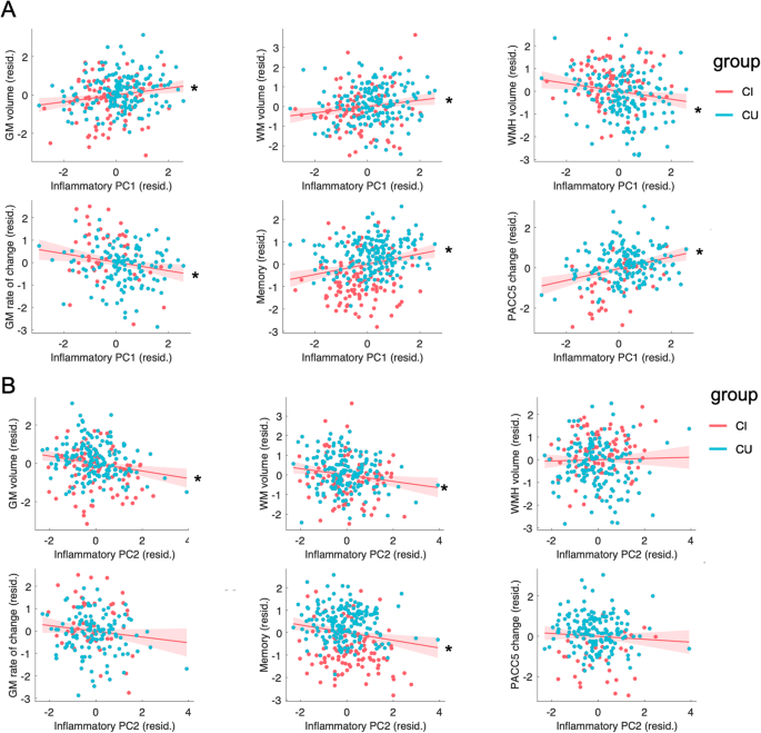 Fig. 2: Associations of PC1 and PC2 with brain structural and cognitive measures.