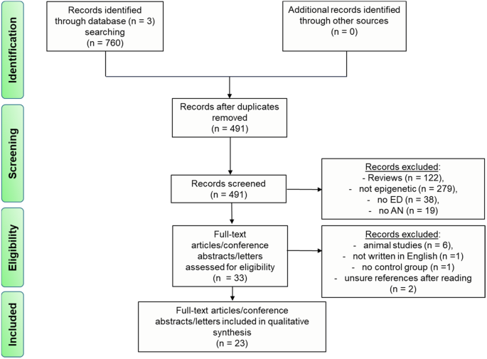 Fig. 1: PRISMA flow diagram of selected and screened references.