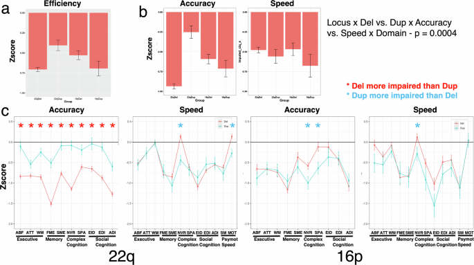 Fig. 2: Neurocognitive performance of the groups by Locus and deletion vs. duplication status.