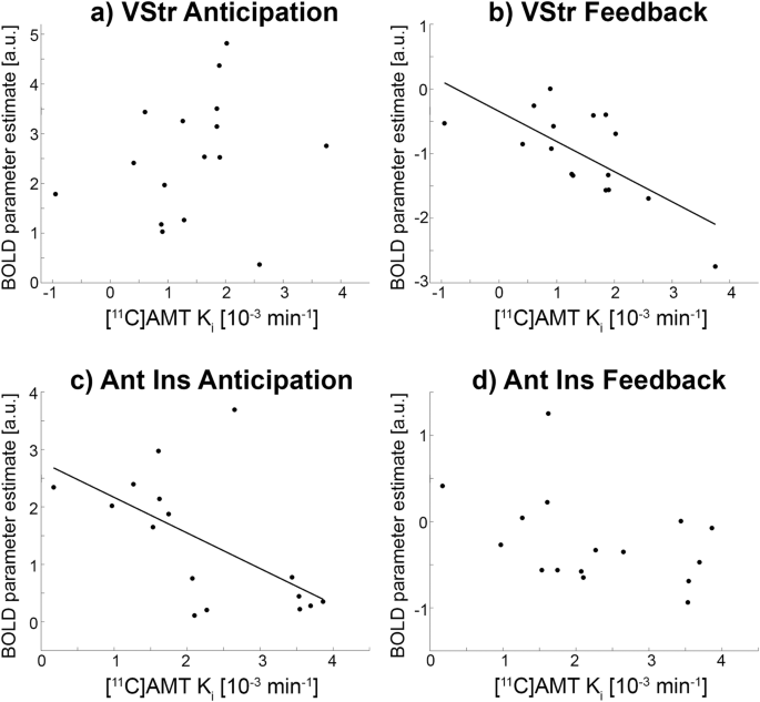 Fig. 3: Associations between fPET and fMRI during reward anticipation and feedback.