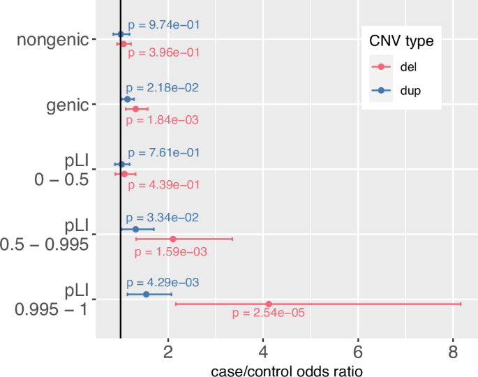 Fig. 2: CNV burden (deletions, duplications) partitioned by overlap with protein-coding genes.