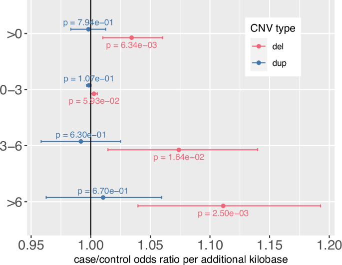 Fig. 3: Number of bases impacted by CNVs (deletions, duplications) partitioned by mammalian constraint score.