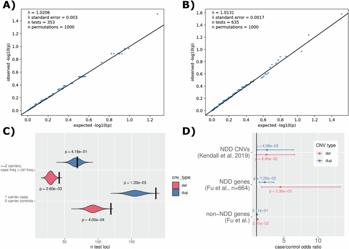 Fig. 4: Lack of genome-significant CNV impacted loci in OCD cases versus controls likely due to low power.