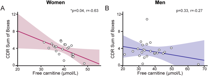 l carnitine for sex Sex differences in mitochondrial free-carnitine levels in subjects at-risk  and with Alzheimer's disease in two independent study cohorts