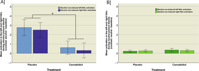 Fig. 3: Cue-induced activation in the left and right NAc during alcohol and neutral stimuli.
