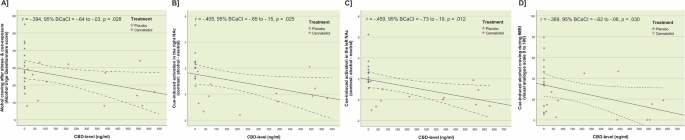 Fig. 5: Correlation of CBD plasma levels with alcohol craving and NAc activation.