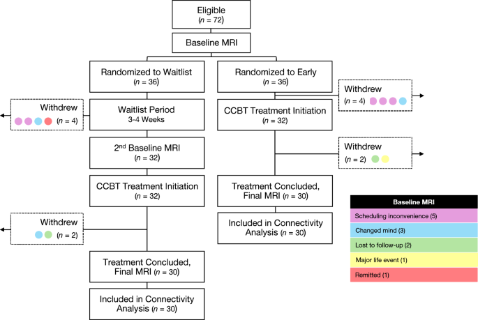 Neuroimaging changes in major depression with brief computer-assisted cognitive behavioral therapy compared to waitlist