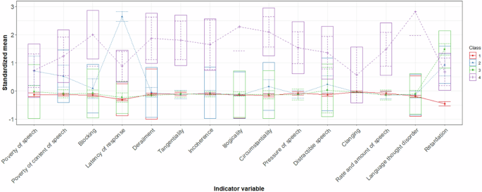 Fig. 1: Four-cluster item profiles for FTD symptoms.