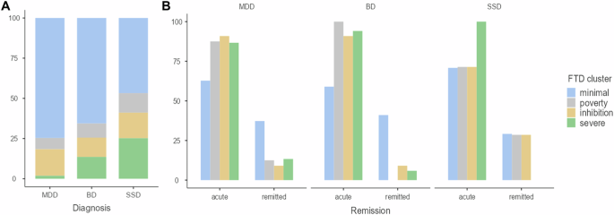 Fig. 2: Distribution of diagnosis and clinical status across identified FTD clusters.