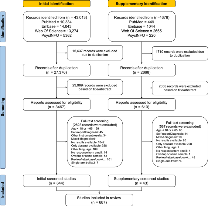 Fig. 1: PRISMA flow diagram.