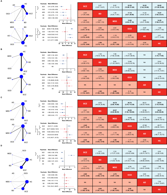 Fig. 2: The differences of P300 and MMN across psychiatric disorders.