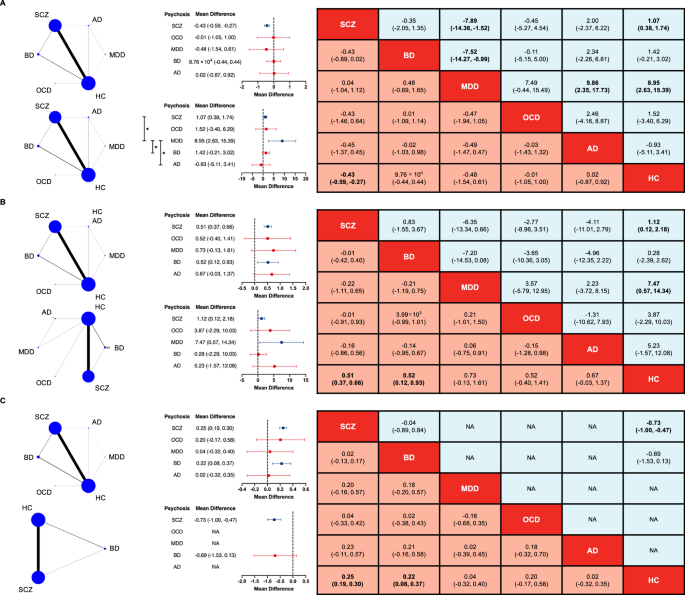 Fig. 3: The differences of P50 across psychiatric disorders.