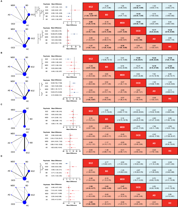 Fig. 4: The differences of N1, N2, P1, and P2 across psychiatric disorders.