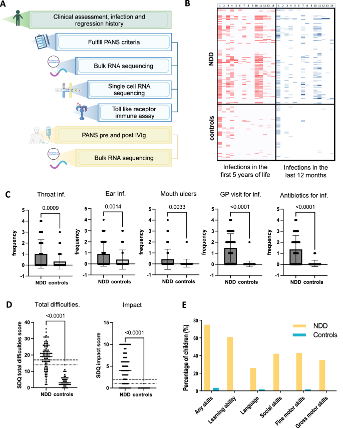 Fig. 1: Clinical data of 100 children with neurodevelopmental disorders (NDD) versus 58 healthy controls.