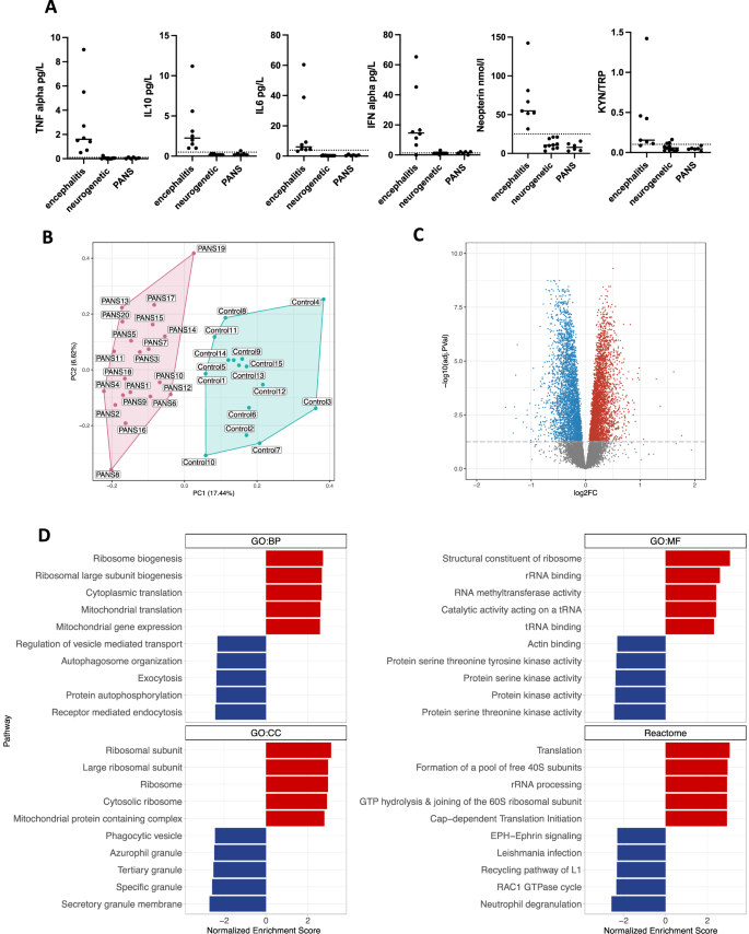 Fig. 2: Bulk blood RNA sequencing of Paediatric acute-onset neuropsychiatric syndrome patients (PANS) versus controls.