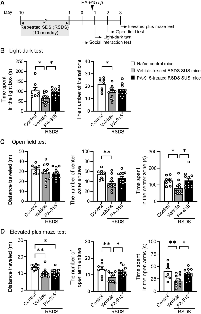 Fig. 2: A single dose of PA-915 ameliorated anxiety-like behaviors in susceptible (SUS) mice after repeated exposure to social defeat stress.