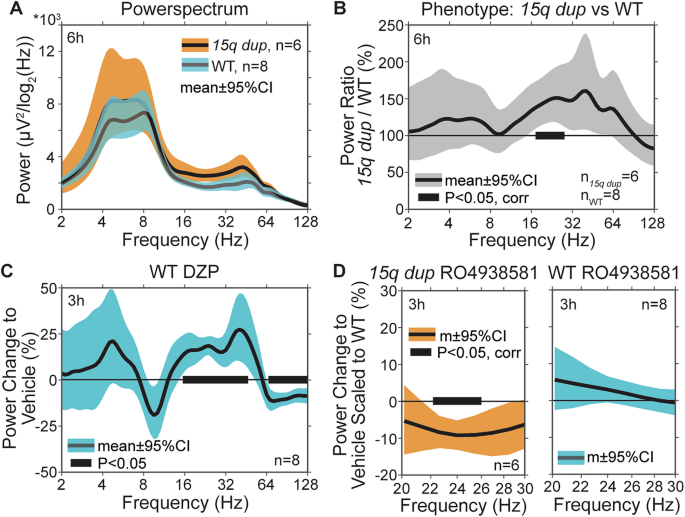 Fig. 4: RO4938581 partially normalizes increased beta-band activity in 15q dup mice.