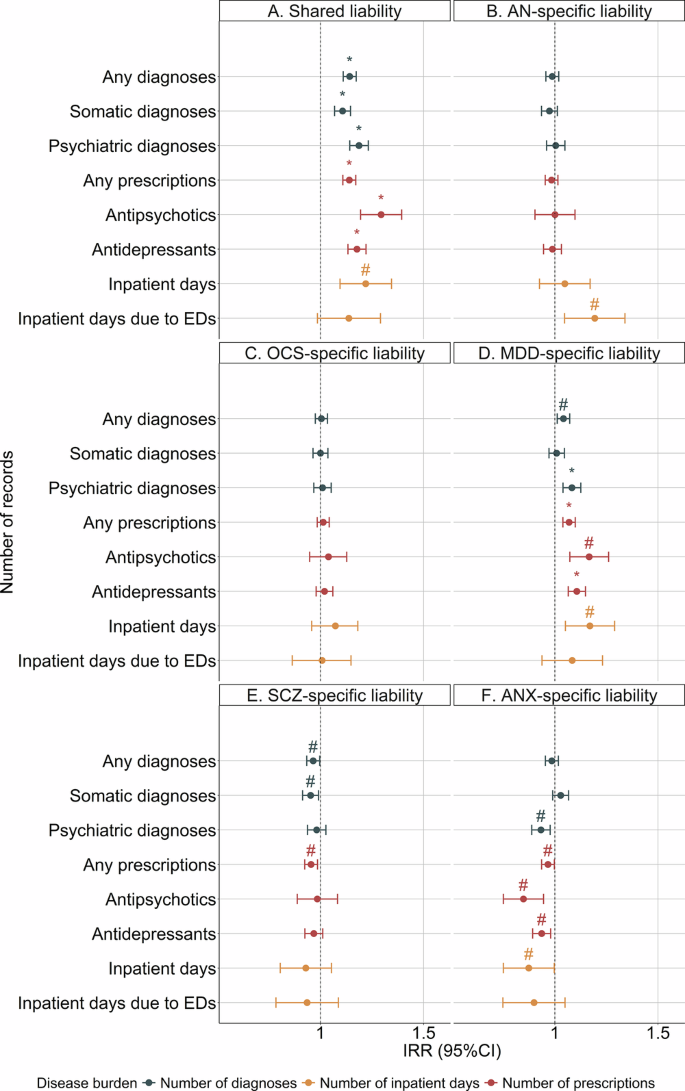 Fig. 2: Association between transdiagnostic genetic liabilities and cumulative disease burden from the quasi-Possion models.